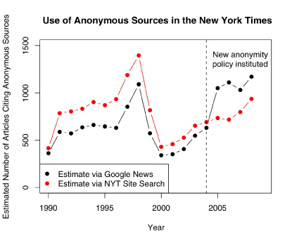 Use of Anonymous Sources in the New York Times Use of Anonymous Sources in the New York Times