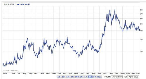 Two Year VIX Two Year VIX