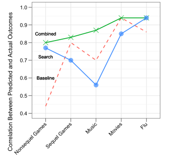 The predictive power of search