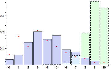 Histogram of number of good intervals out of 10.