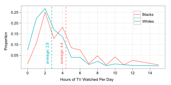 TV viewing habits for whites and blacks
