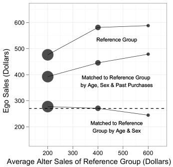 The predictive power of social ties persists even after adjusting for demographics and past purchases.